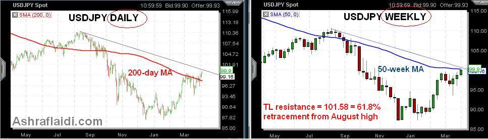 100 $/Yen is no Big Deal - USDJPY Apr 3 (Chart 1)